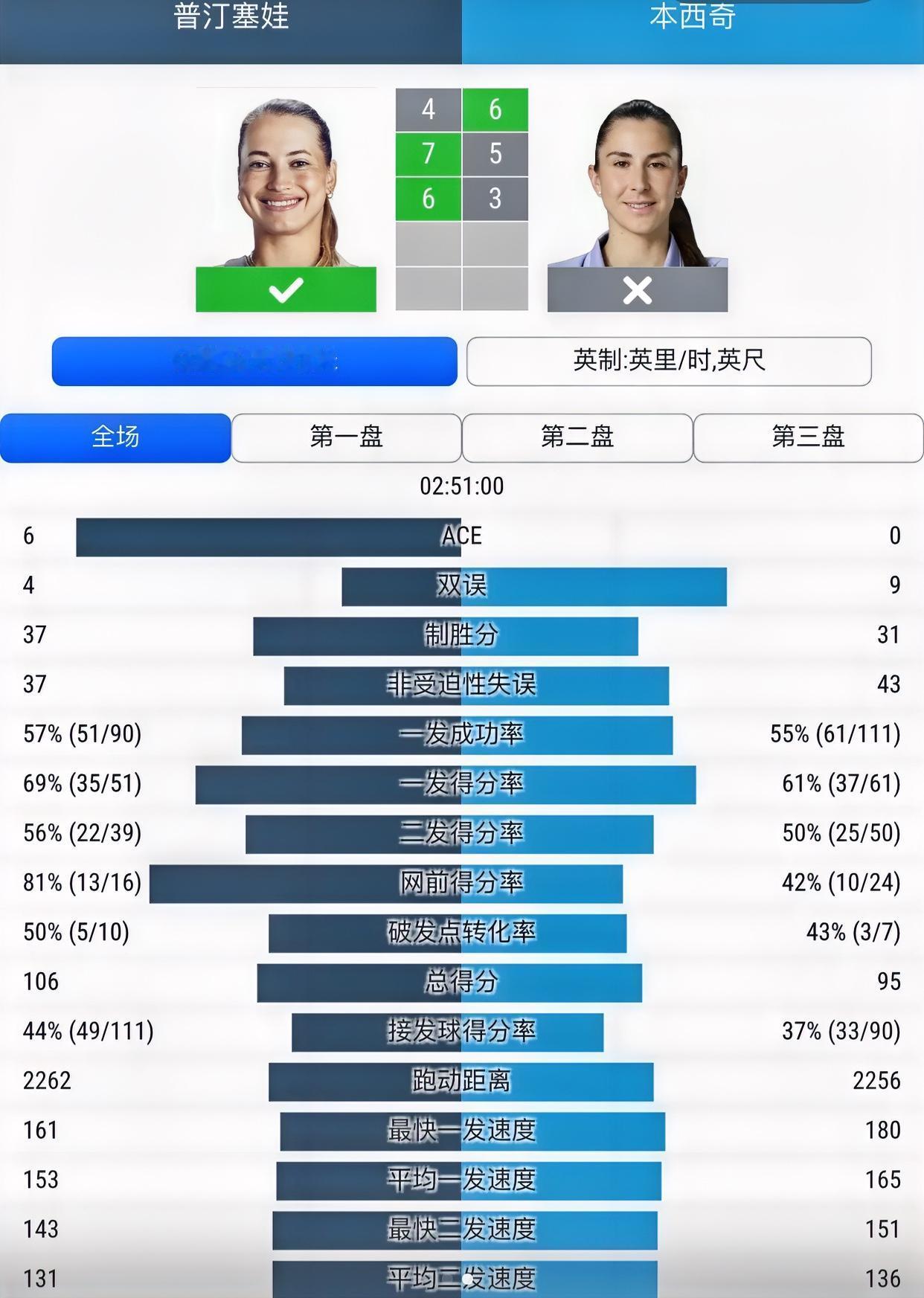 郑钦文美网第二轮的对手是本西奇？
哈哈哈、本西奇与普丁塞娃这场比赛开打前，估计9