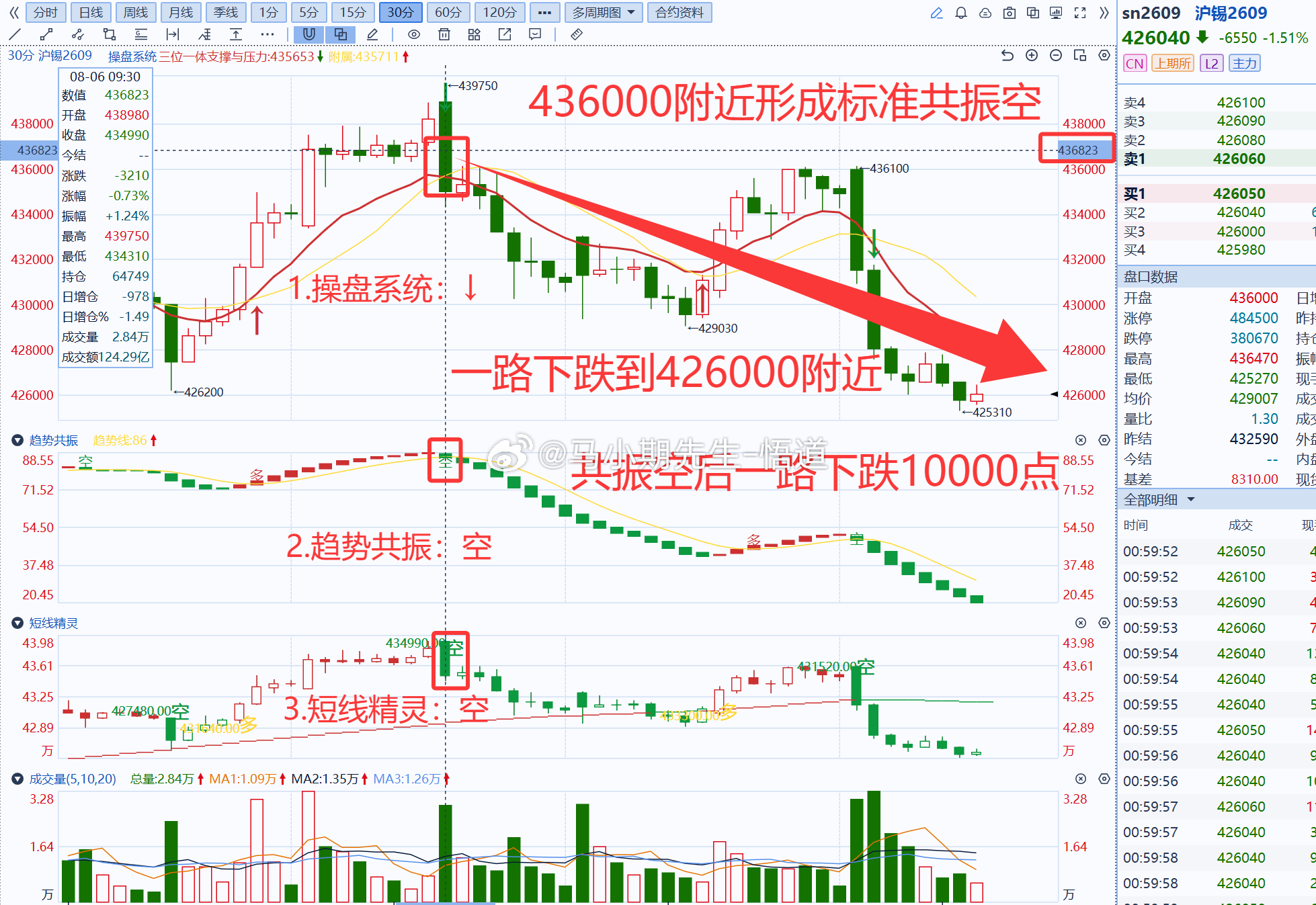小马哥独研三位一体操盘信号系统：若使用操盘系统发现：沪锡共振空后下跌10000大