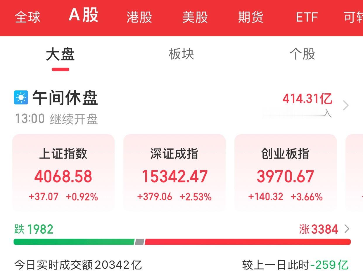 A股上午盘结束市场早间震荡走强，创业板指涨超3%。截至午间收盘，沪指涨0.92%