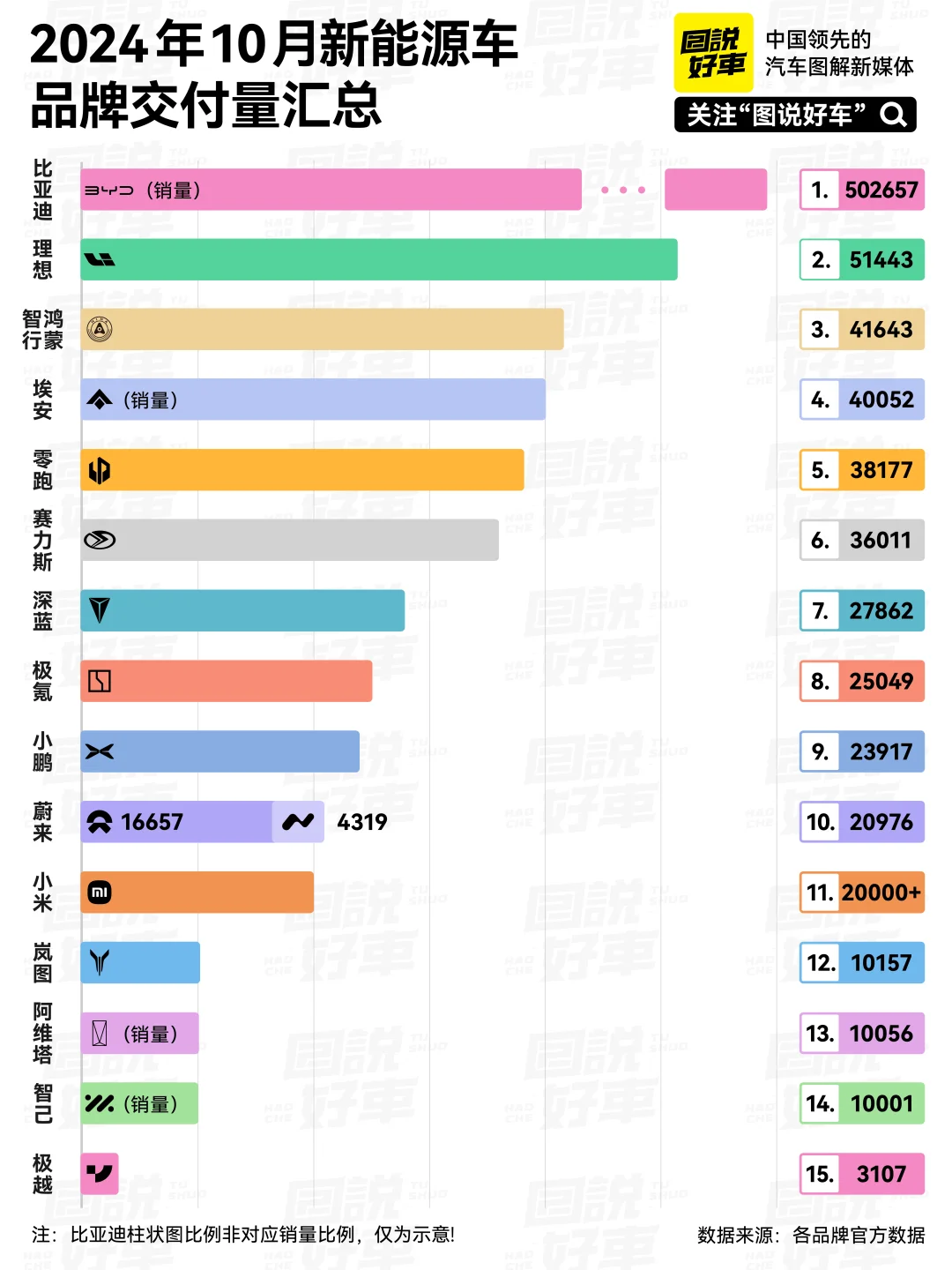 比亚迪太疯狂了，1个月卖50万台车