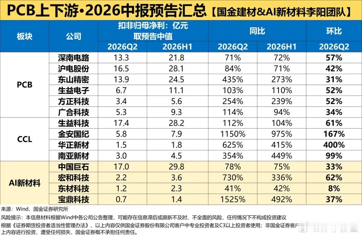 PCB上下游·2026中报预告汇总 