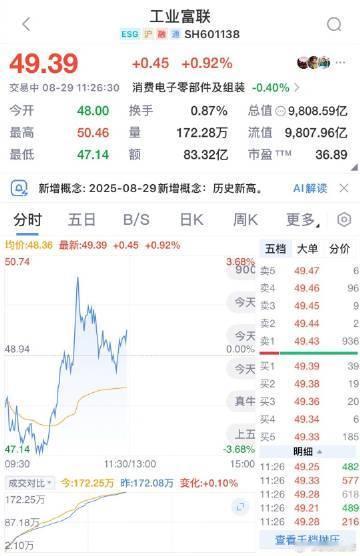 【工业富联市值首破万亿关口 】8月29日早盘，工业富联股价低开高走，盘中再创历史