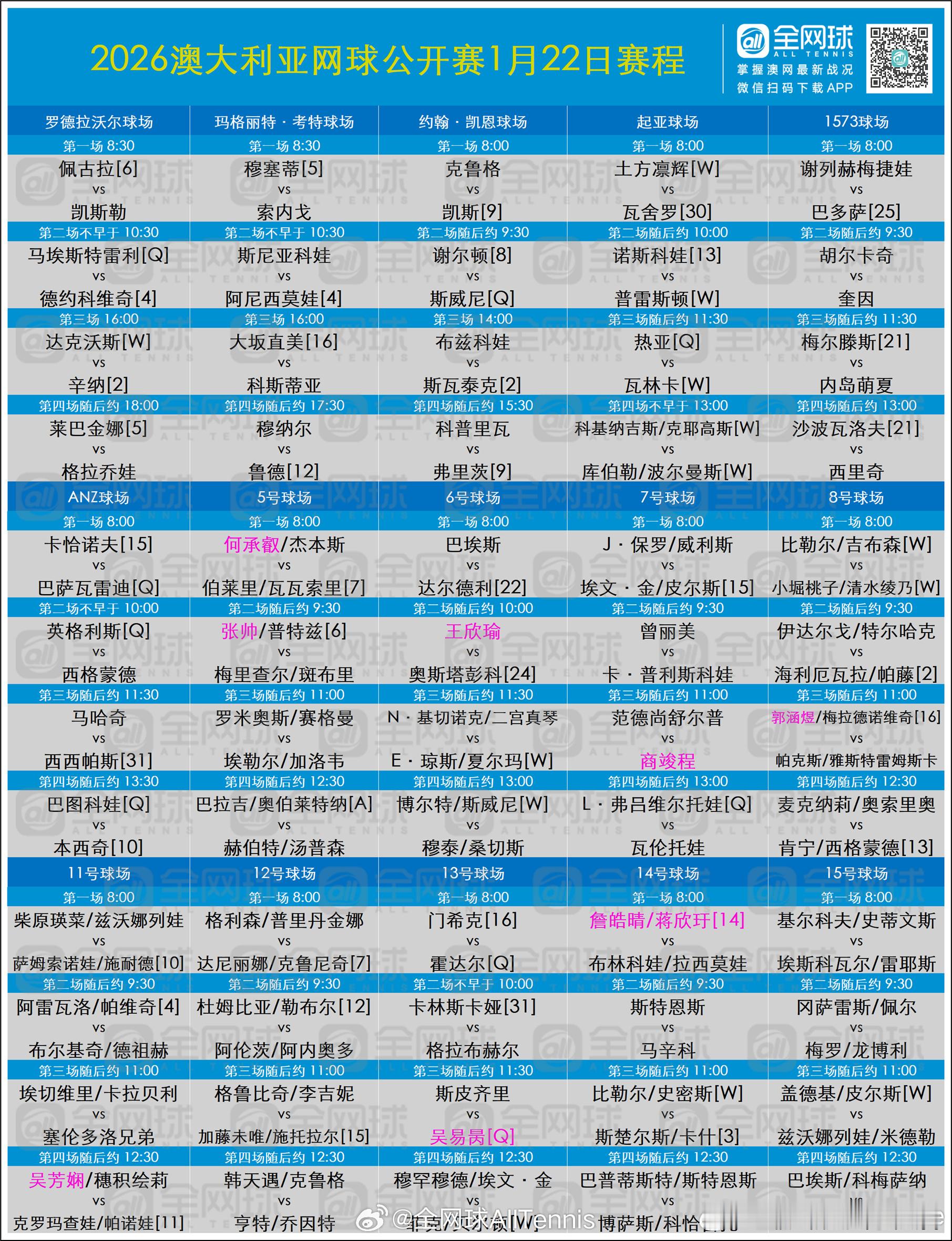 澳网2026 1月22日🎾赛程女单R2⏰11:00 🇨🇳王欣瑜vs奥斯塔彭