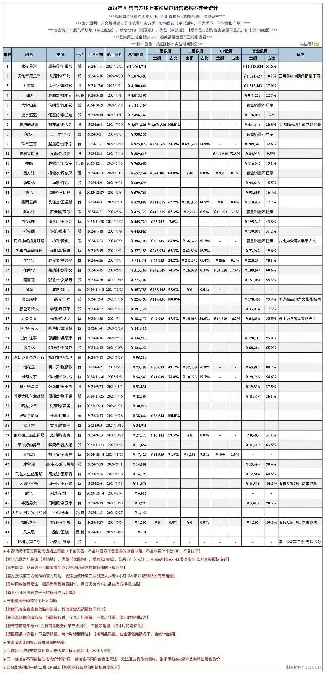 再看虞书欣《永夜星河》实打实的爆火，当初周边都卖疯了❗️