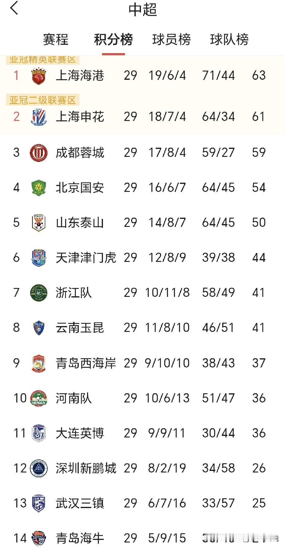 中超联赛收官，冠军明天才产生！
上海申花客战天津队，理论上还有夺冠概率！

上海