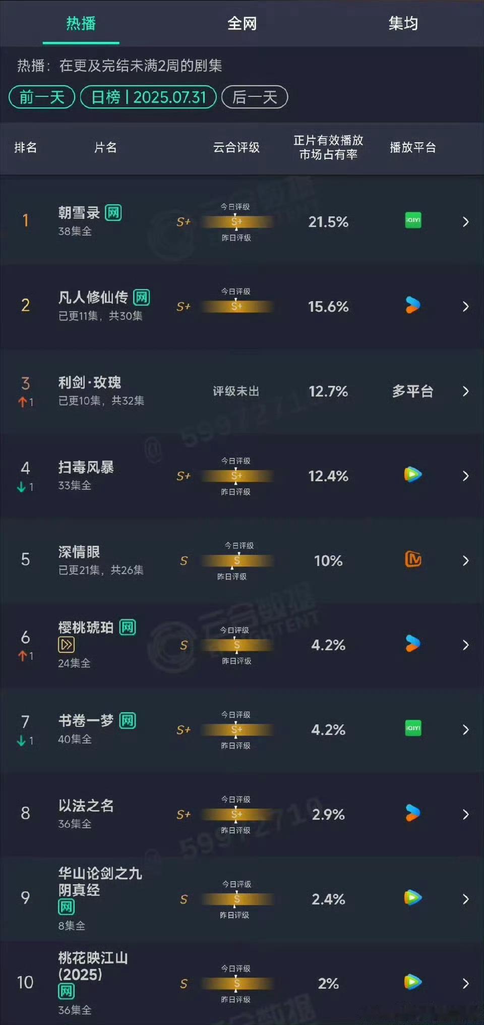 凡人修仙传的云合哪天能登顶[思考]感觉现在就是利剑玫瑰和凡人在赛跑了 ​​​