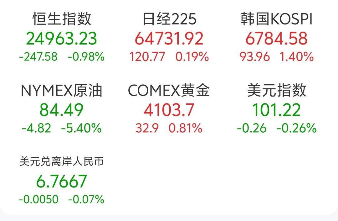 今天早上亚太股市开盘走高，日本股市小涨，韩国股市还是涨幅不小的，那么我们再来看看