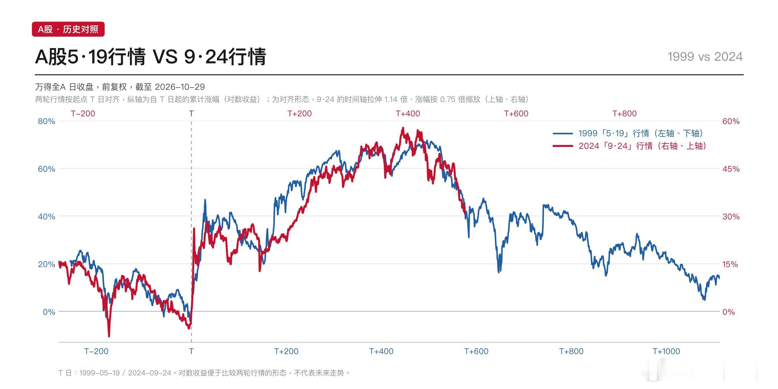 懂了，大A预判这是互联网泡沫了，复刻了走势。 ​​​