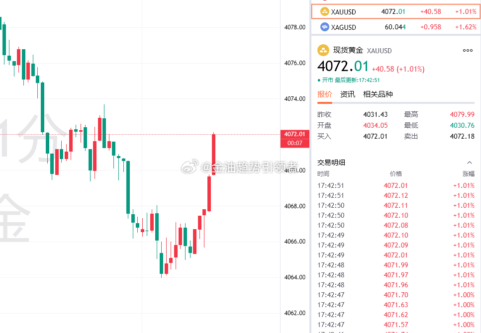 黄金最新报价4072，布局4064的多单目前拿下80点利润，稳健减仓！黄金金价