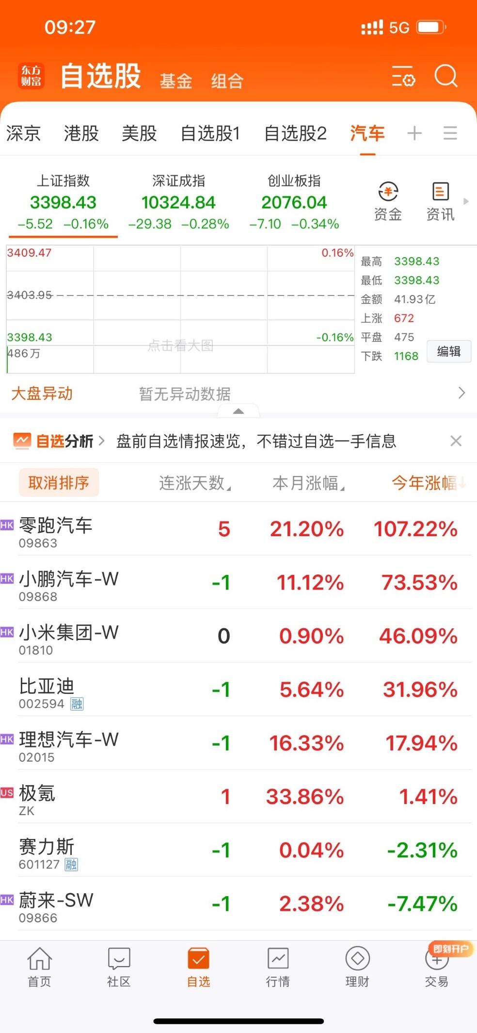 股价领涨一众汽车品牌，零跑是怎么做到的？
 
今年以来，零跑持续被资本市场看好，