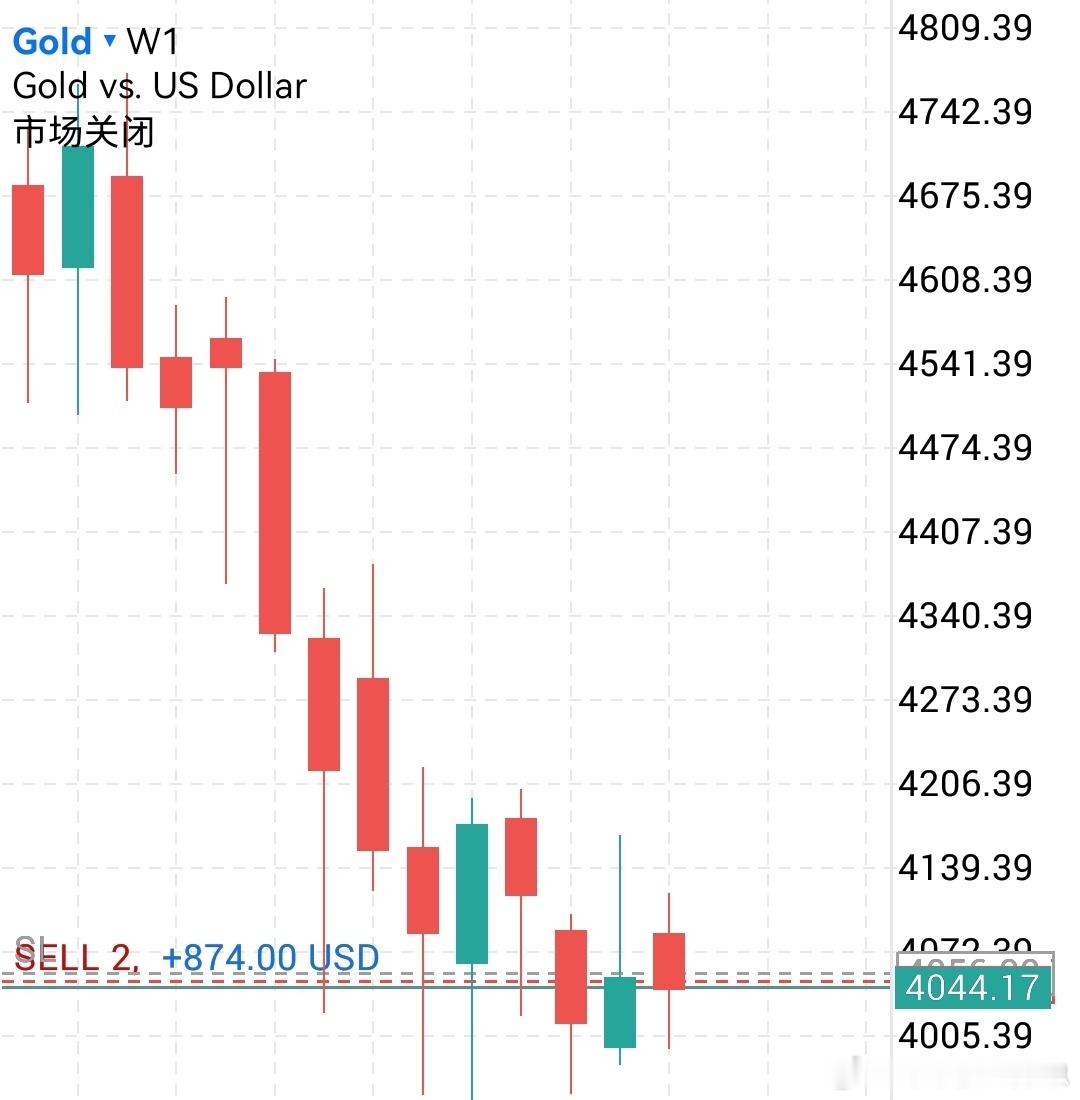 【下周黄金走势预测】上周黄金周线收下影阴柱，整体行情和前期预判完全吻合。周线收盘