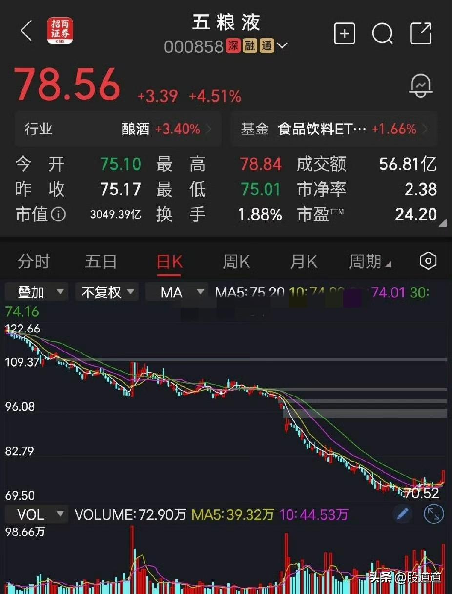 五粮液这根大阳线，看得人心里直痒痒！ 逆势涨了4%！咱老百姓不整那些虚的，就唠点