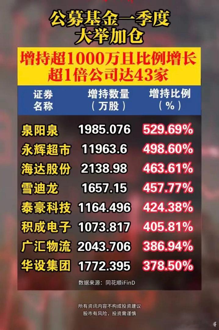 公募基金一季度大举加仓，共有43家公司获增持股份超1000万股且增持比例增长超1