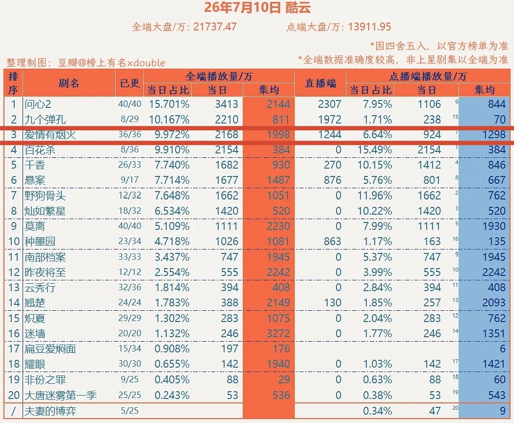 截至7月10日《爱情有烟火》全端集均1998w点播集均1298w檀健次李亦非 ‖