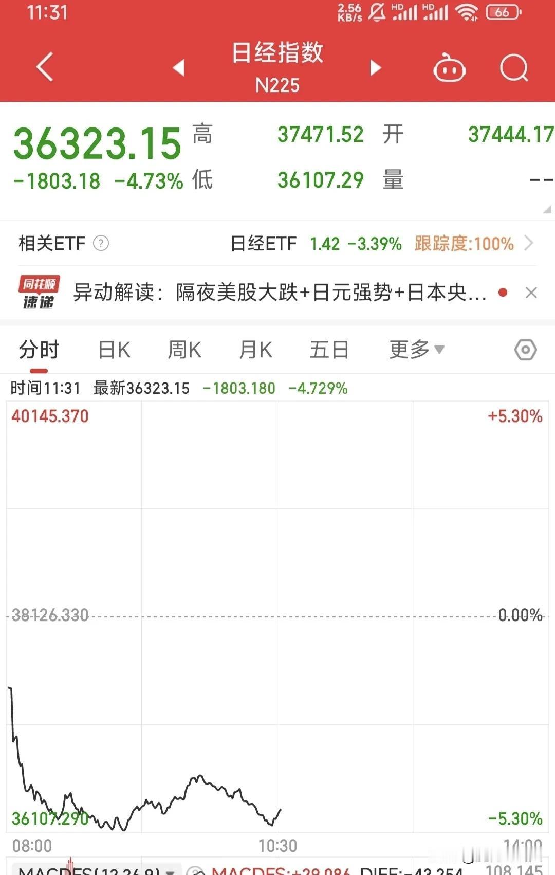 日本股市崩了，一天跌了近5%，两天跌了2600多点，快跌没了一个上证指数。
韩国