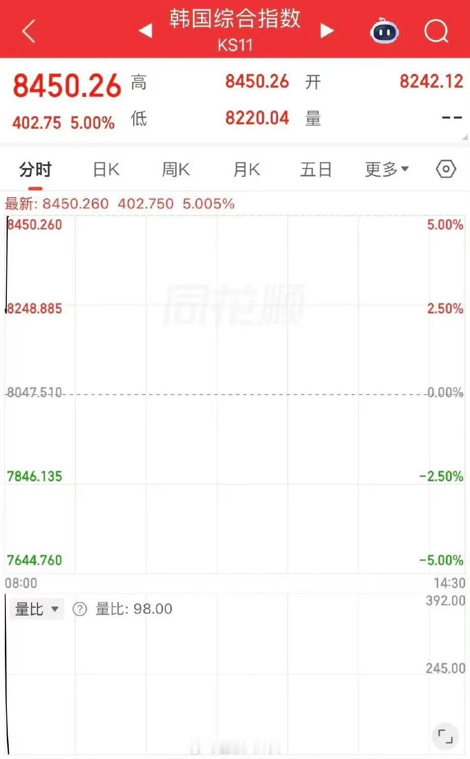 韩国股市涨到熔断韩国综合股价指数（KOSPI）涨幅扩大至5%，续刷历史新高。不健