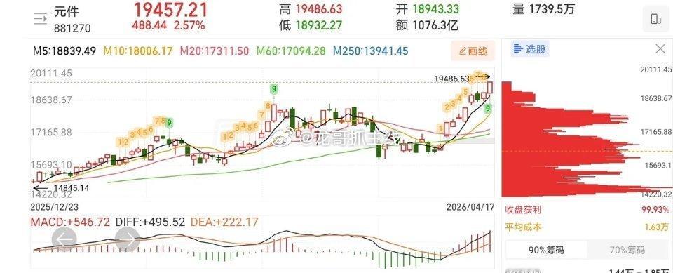 4.20技术交易热门股票点评1、沪电股份：波段上涨，高抛低吸2、红板科技：冲高回