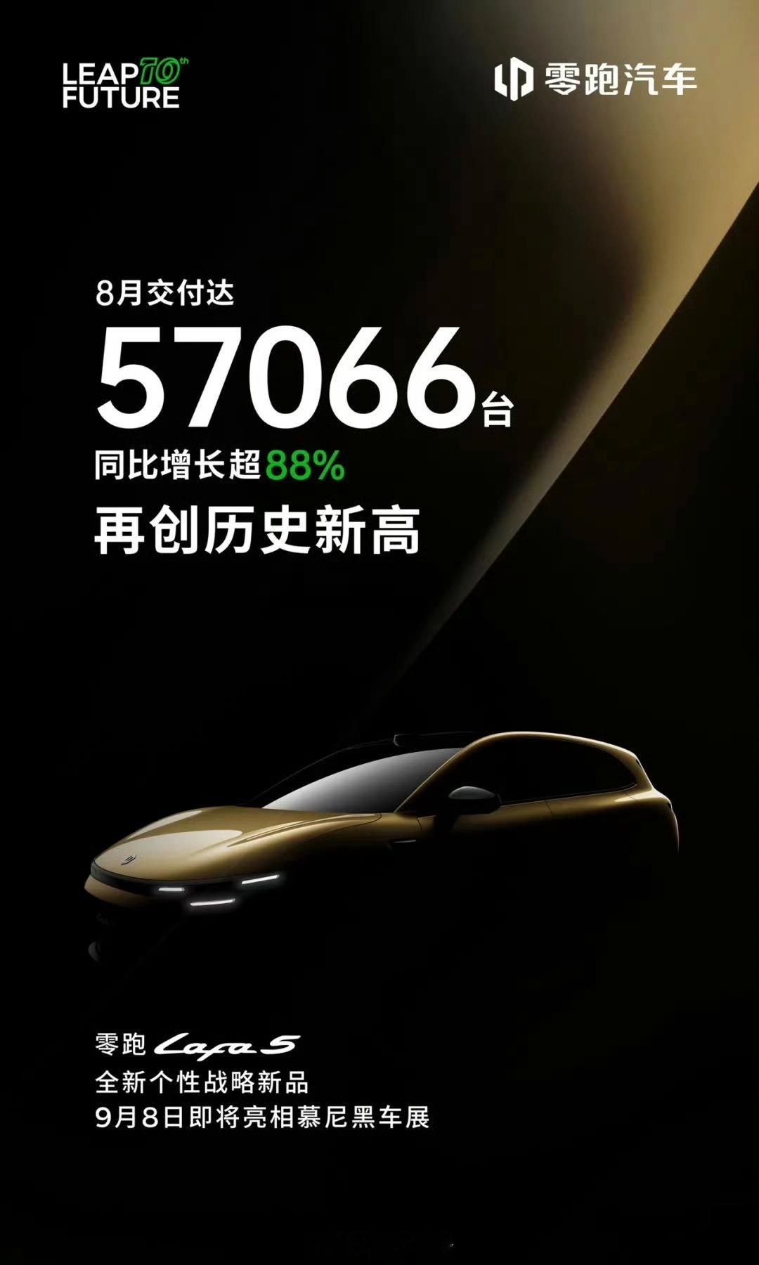 零跑8月交付57066台，同比增长超88%。全新个性战略新品零跑 Lafa5，将