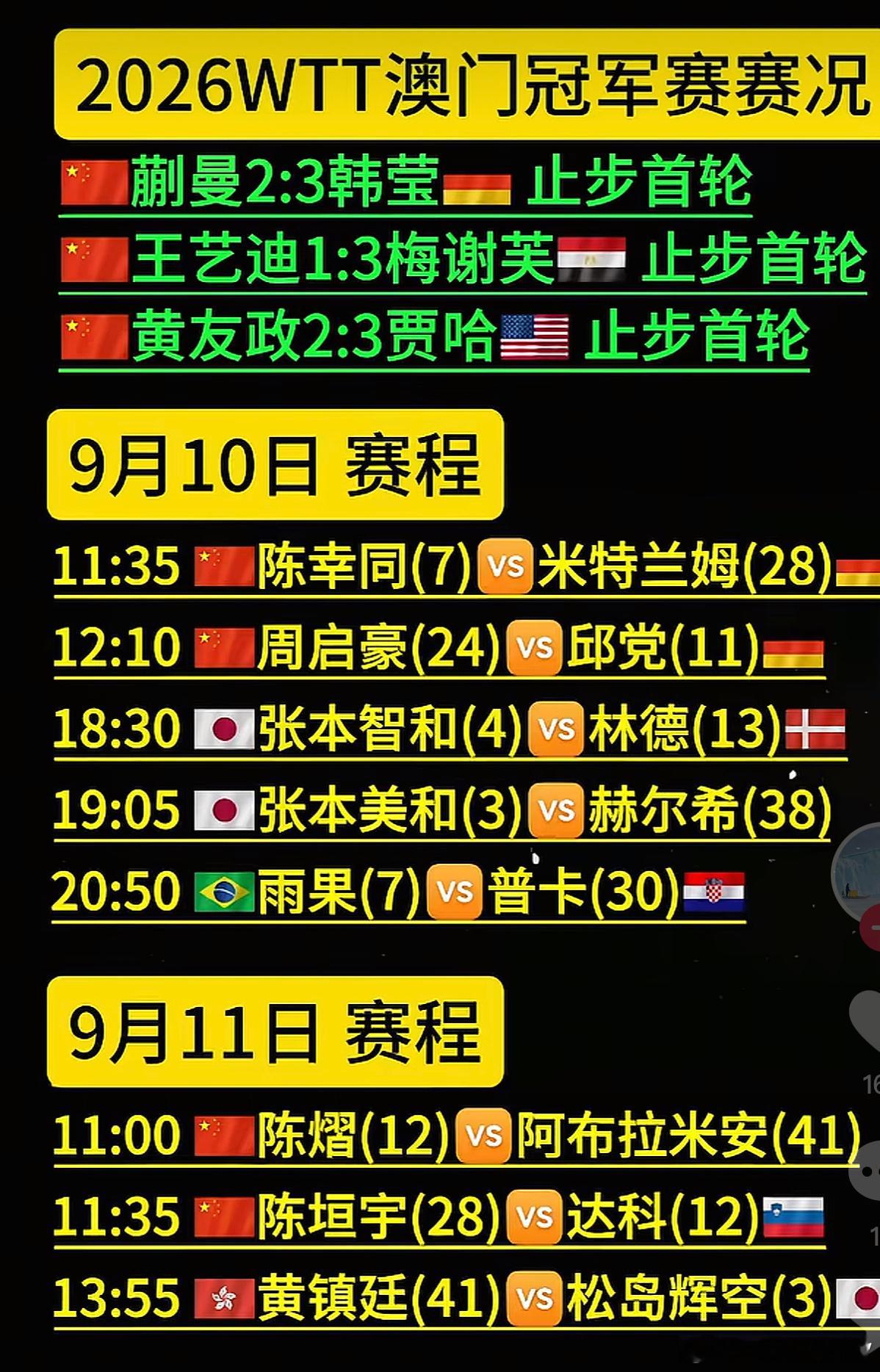 Wtt澳门冠军赛9月9日，国乒主力三战三败，止步16强，一轮游，明天的陈幸同，后