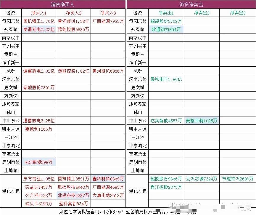 连板梯队：3连板：天洋新材、红星发展、大有能源、节能铁汉、郑州煤电2连板：鑫科材