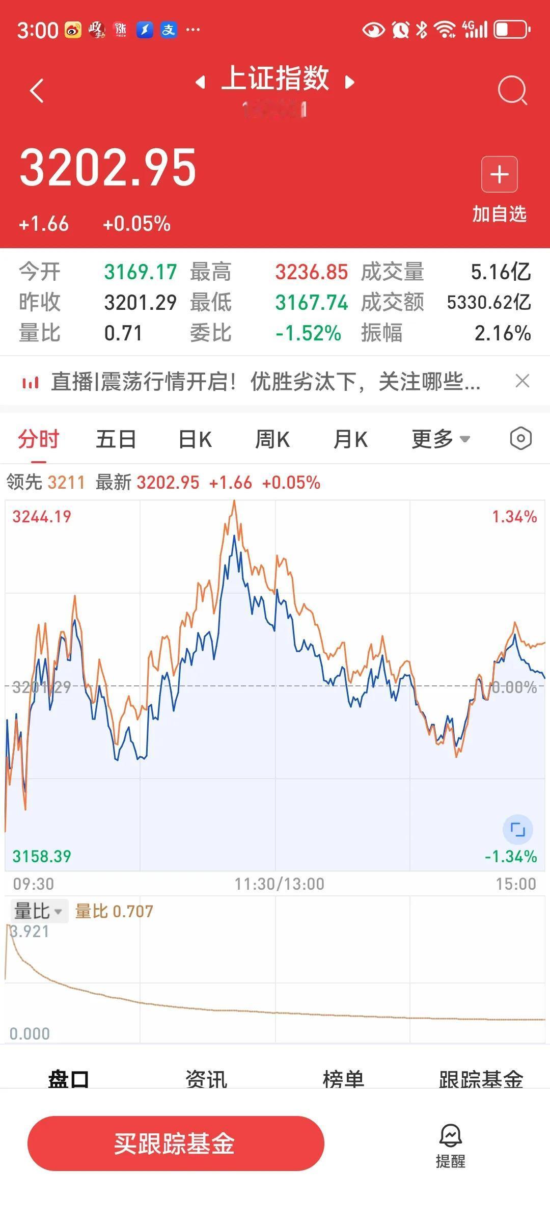 收盘了，今天的盘面勉强收红。大盘涨1.66点，涨幅0.05%，两市成交额1371