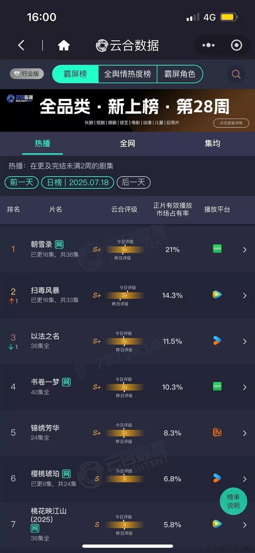 扑啊扑，你的骄傲放纵[捂嘴哭] ​​​