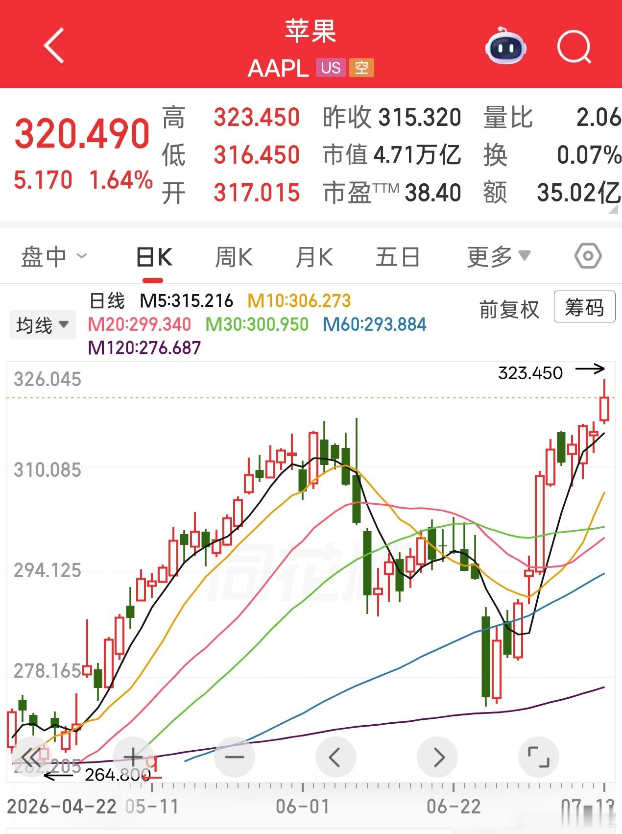 苹果股价刷新高 