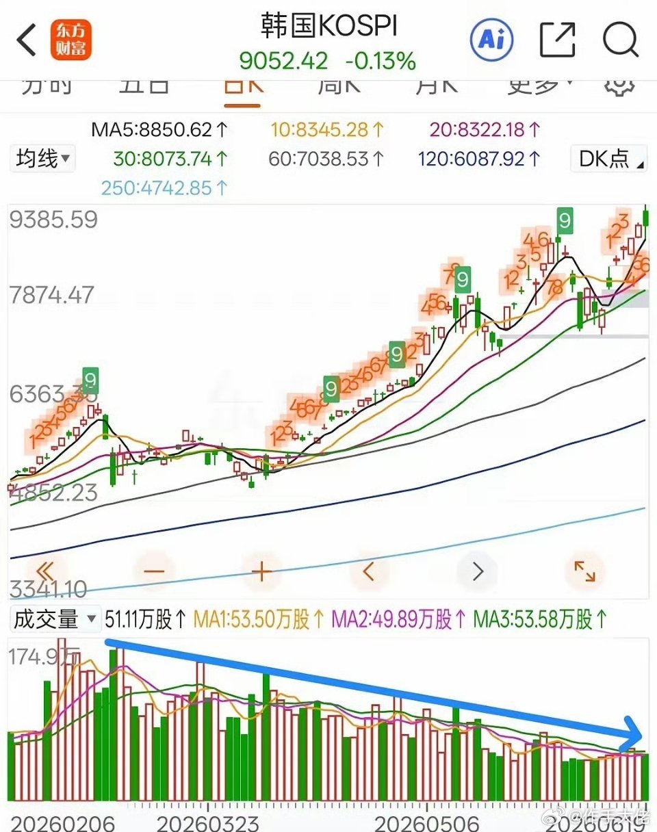 韩国股市一个可怕的现象：卖盘枯竭，成交额缩水70%！韩国股市这两个月一路走高。但