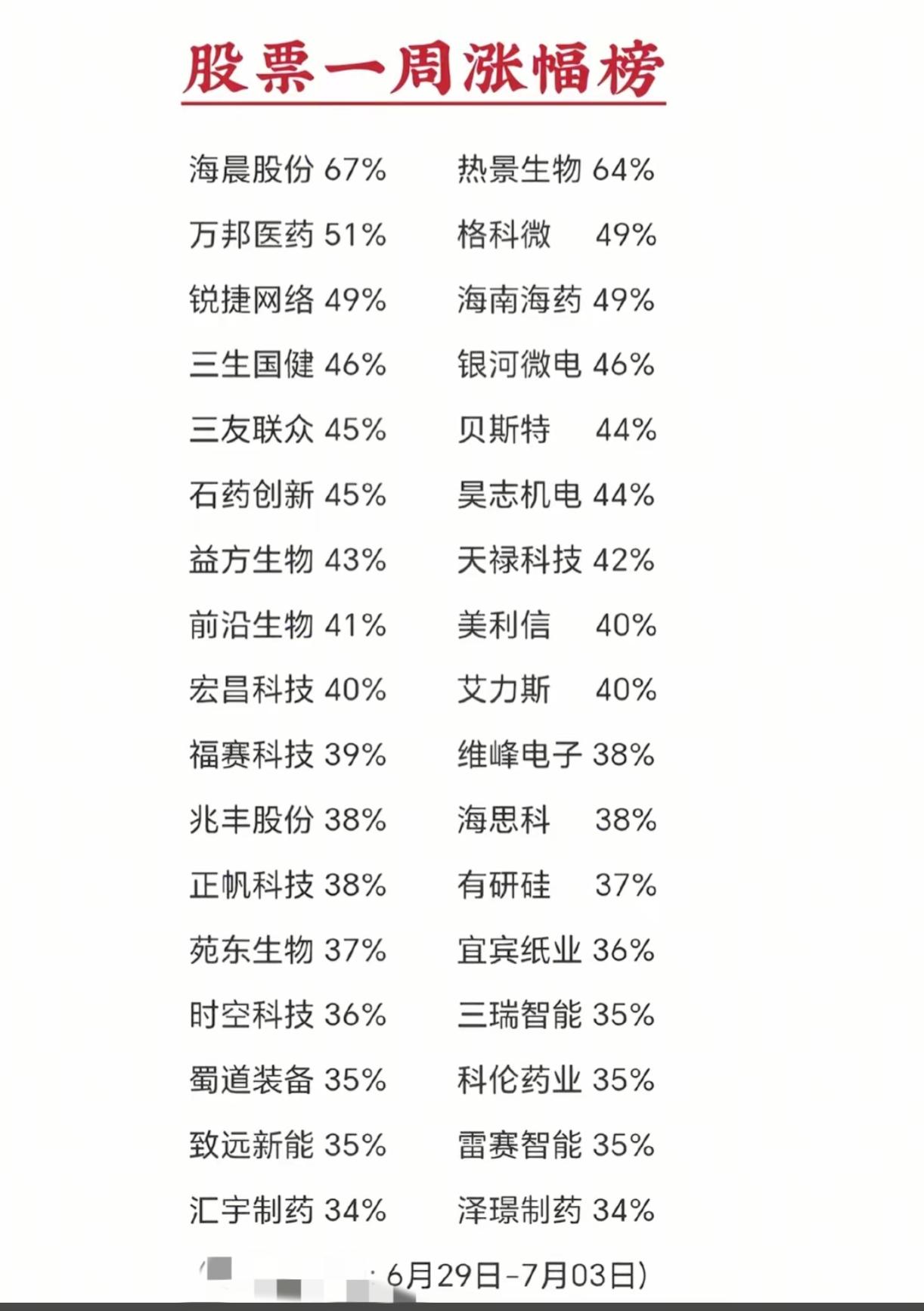 疯涨行情来了！单周最高大涨67%，这些赛道成为资金主攻方向

本周市场分化极为明