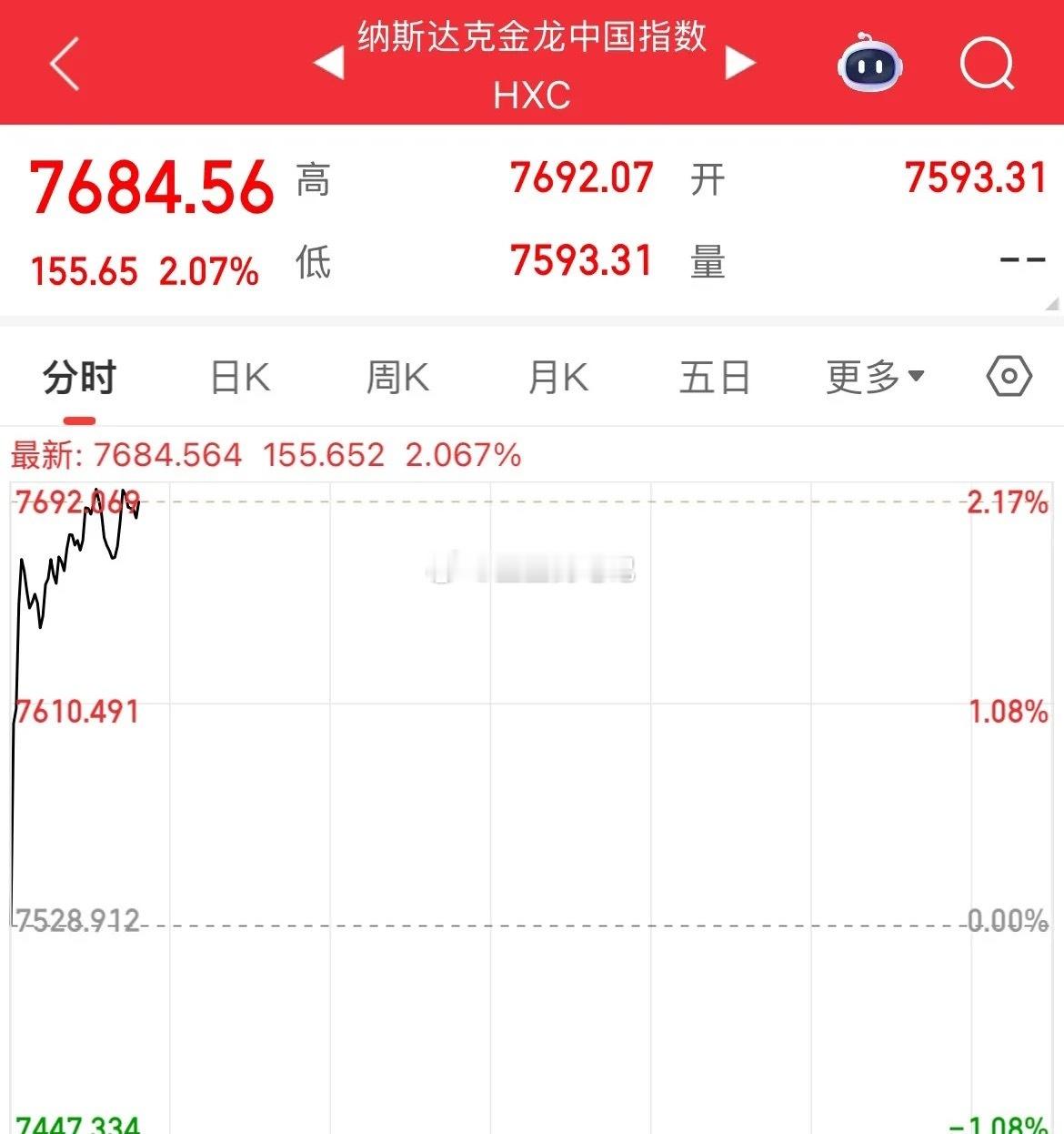 守好了上半场，希望下半场也能如此的飙升，纳斯达克金龙中国指数大涨2%，阿里巴巴涨