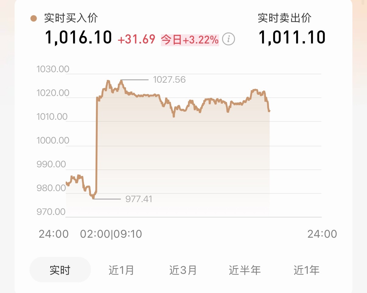 金价突然飙升我就知道，黄金一定会涨回来！可惜的是，前天昨天我都没有加仓，现在有点