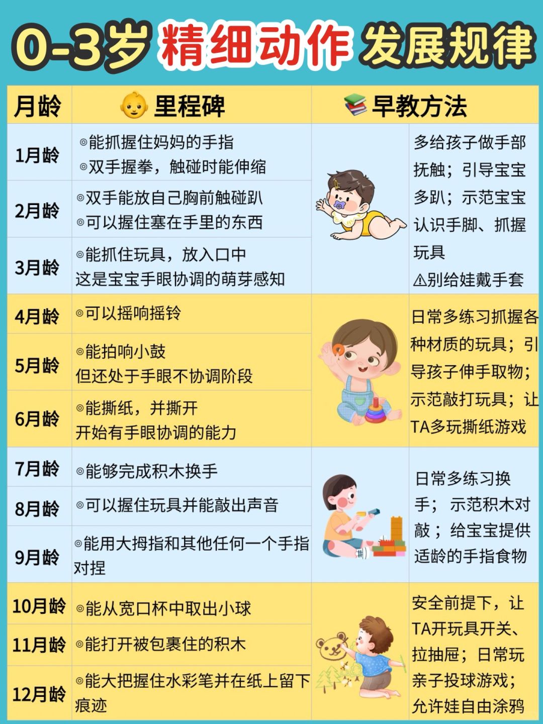 纯干货‼️0-3岁宝宝精细动作对照表+饮食规划