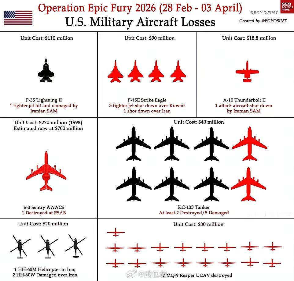 全面拆解美伊战损清单这个是当时截止4月3日的这些损失是不是海湾国家得给漂亮国报效
