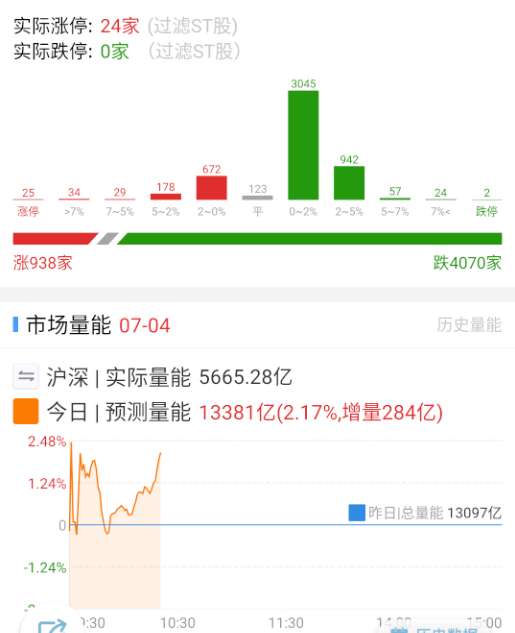 数据渐渐走冰，这个点位，感觉也没啥可恐慌的。 ​​​