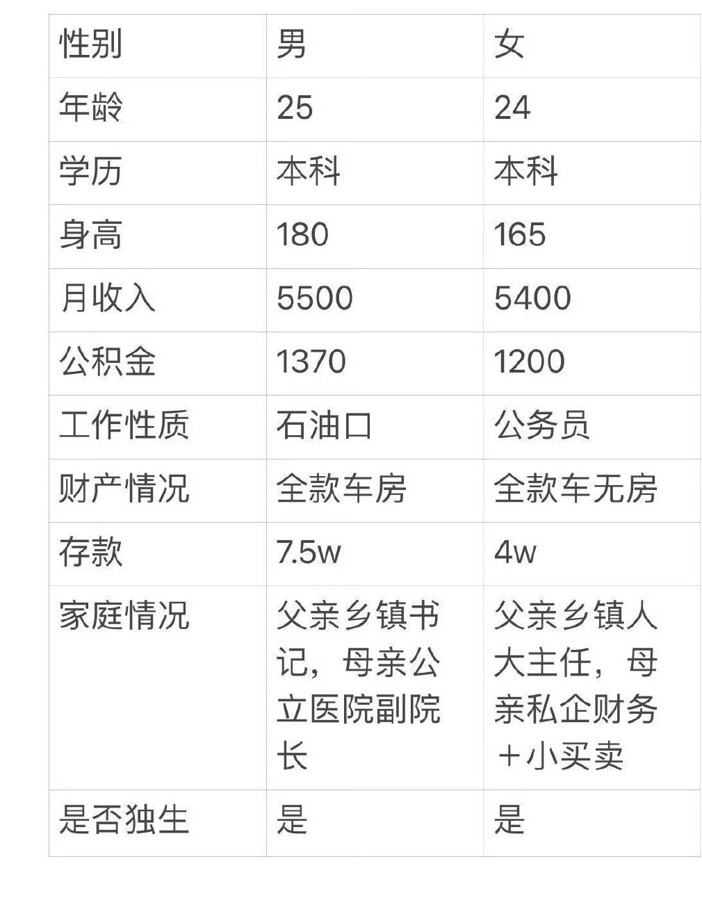 事实证明，相亲来的真的靠谱，自己谈的太难了 ​[挖鼻][挖鼻] ​​​