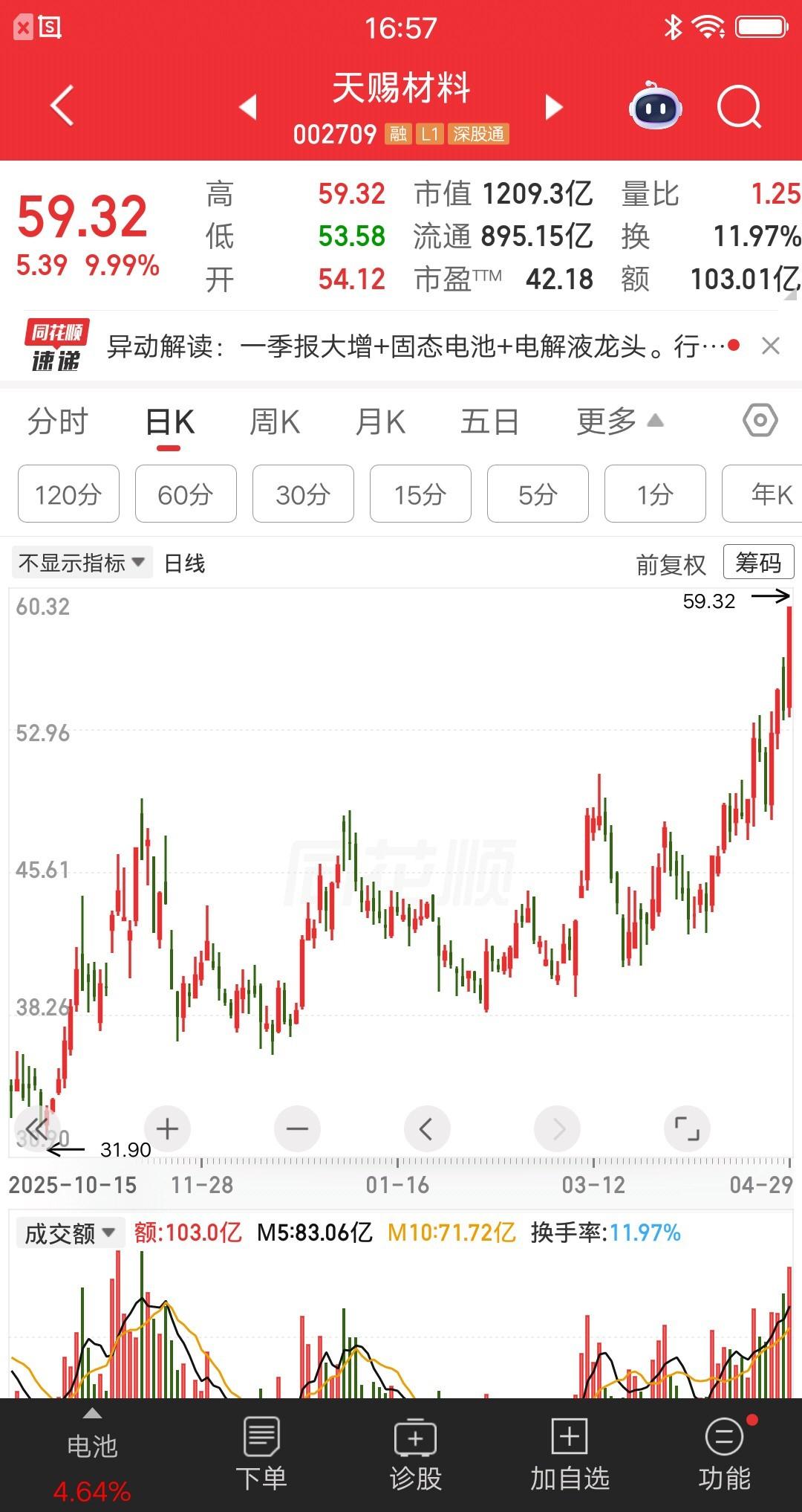 深圳股民在33.44元买入天赐材料，37.27元就卖了。后来股价涨到49元，他说
