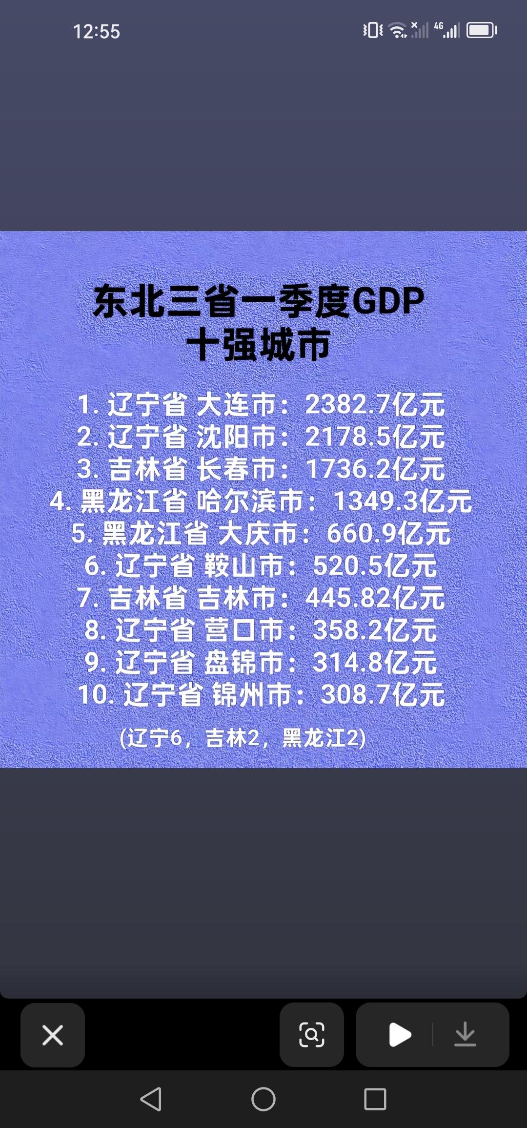 东北三省第一季度GDP十强城市中，辽宁省占据六个席位，着实厉害。

东北三省第一