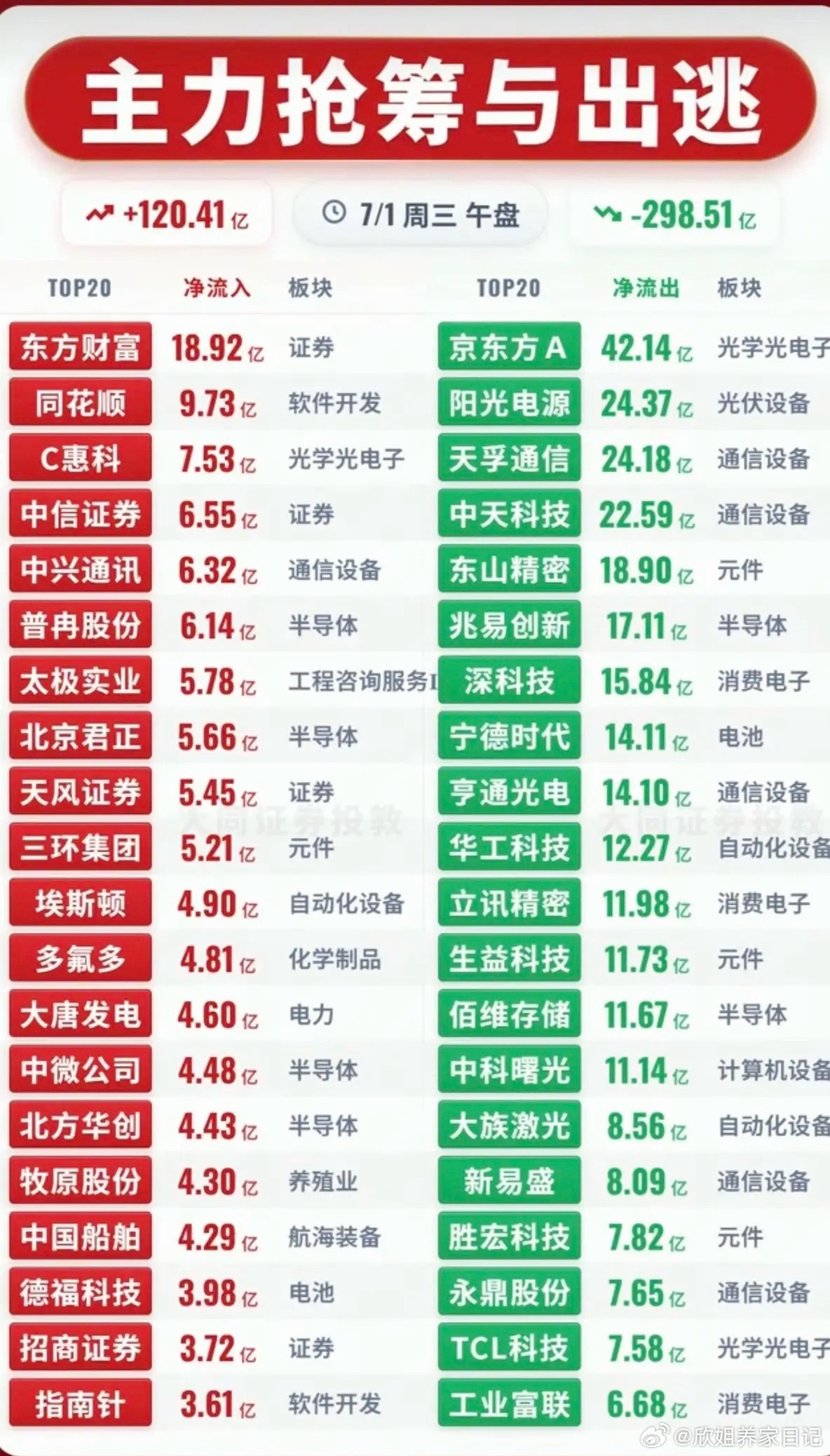 7.01周三  主力资金+抢筹出逃榜TOP20!资金抢筹：中芯国际概念、参股券商