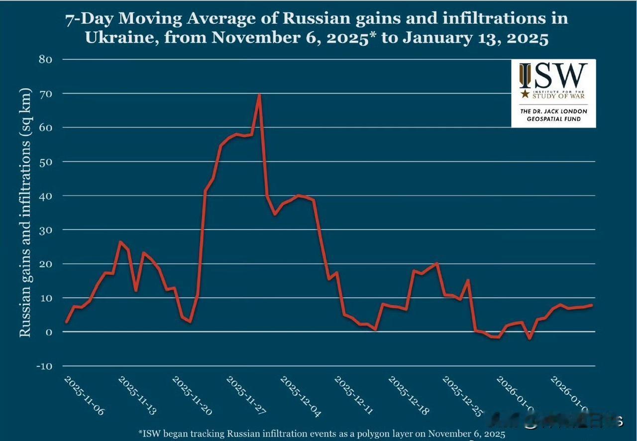 2025年12月下旬至2026年1月初，俄军推进速度放缓，这可能是由于冬季天气条