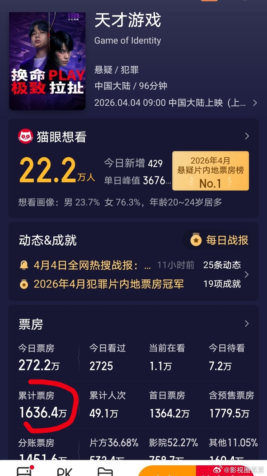 没人去看彭昱畅丁禹兮电影《天才游戏》吗？上映两天了票房才一千多万 
