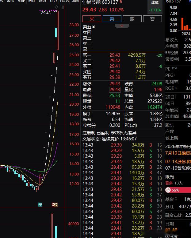 极端只看游资抱团票，恒尚节能，宿迁联盛这种就有辨识度了，还是韩国问题，他们那边去