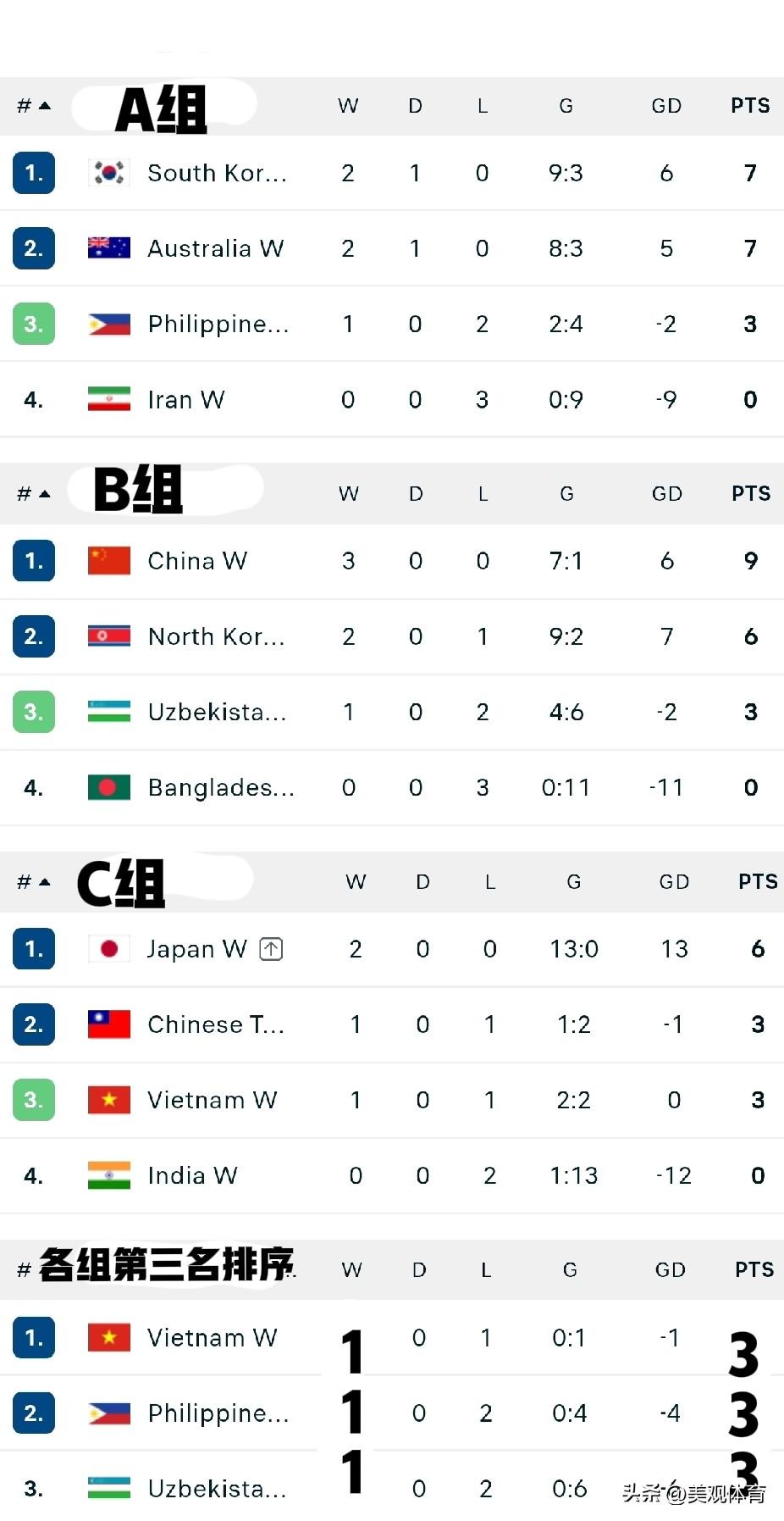 女足亚洲杯积分榜
A组：
第一韩国，第二澳大利亚
B组：
第一名中国，第二名朝鲜