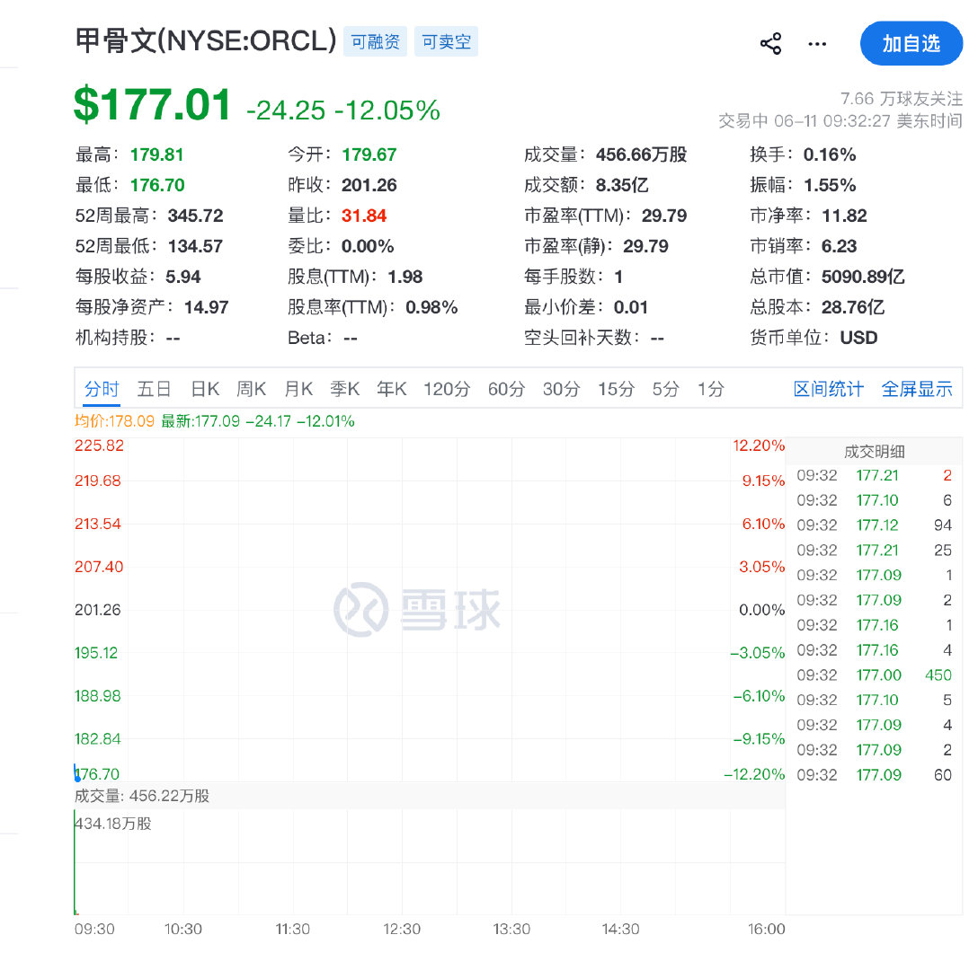 【美存储芯片光通信板块爆发甲骨文大跌逾10%】6月11日，美股三大指数集体高开，