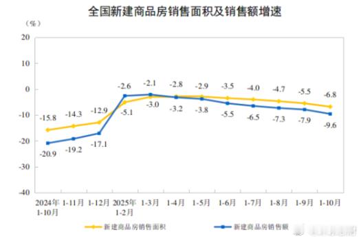 【】国家统计局发布的最新数据显示，全国商品房待售面积已连续八个月减少，这一关键指