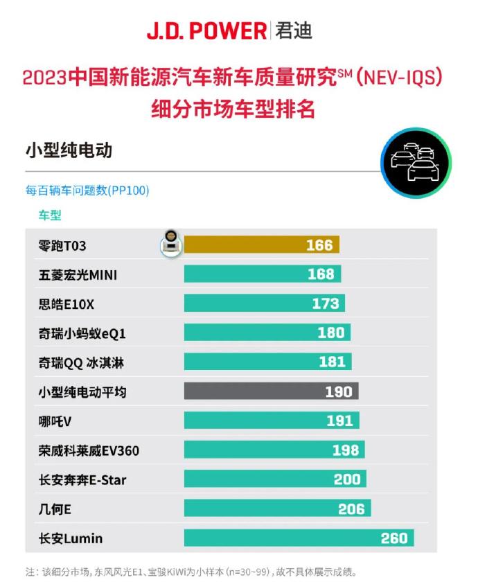 来看看你的车质量排在第几名？

榜单以平均每百辆车问题数（PP100）为衡量标准