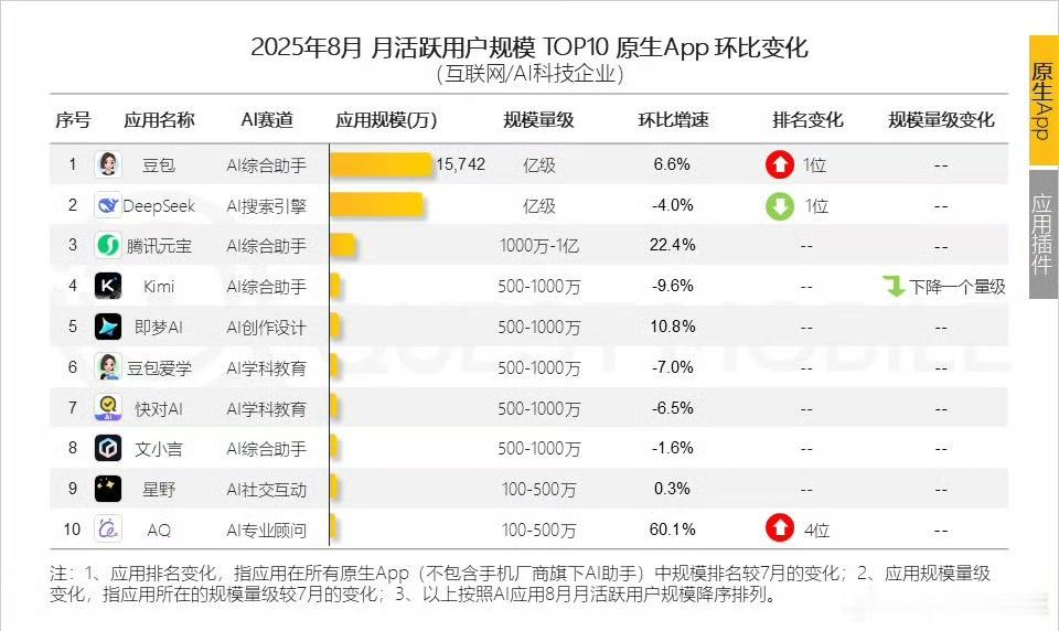 豆包月活超越DeepSeek：普通用户对DeepSeek过了这个新鲜劲，对这个思