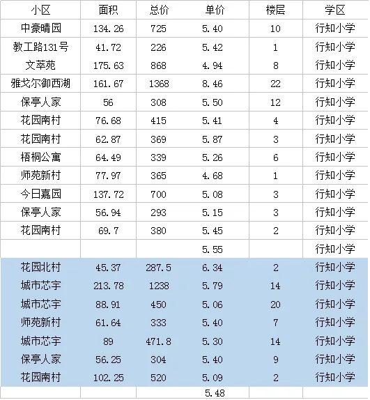 行知二三月真实成交