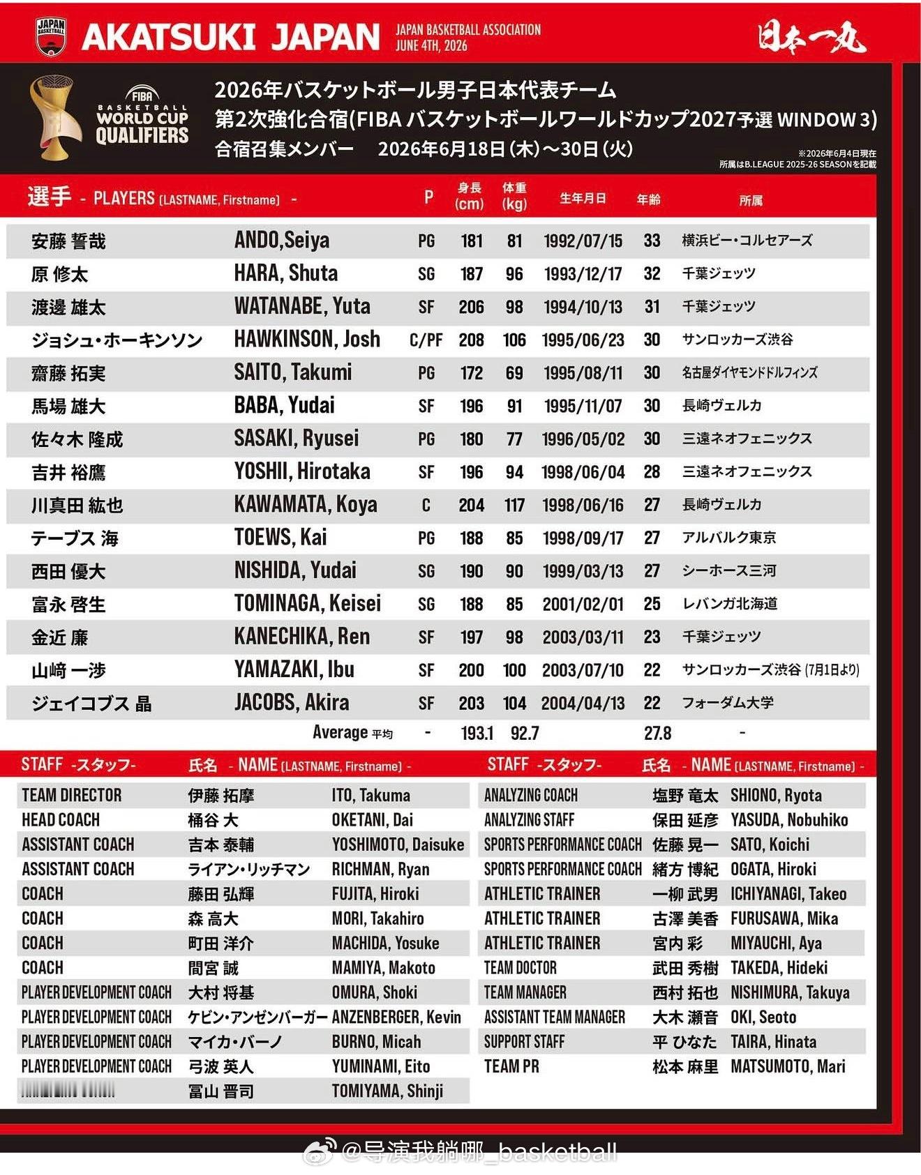 日本男篮公布备战对阵中国队的集训队名单：渡边雄太在列，河村永辉和八村垒不参加集训