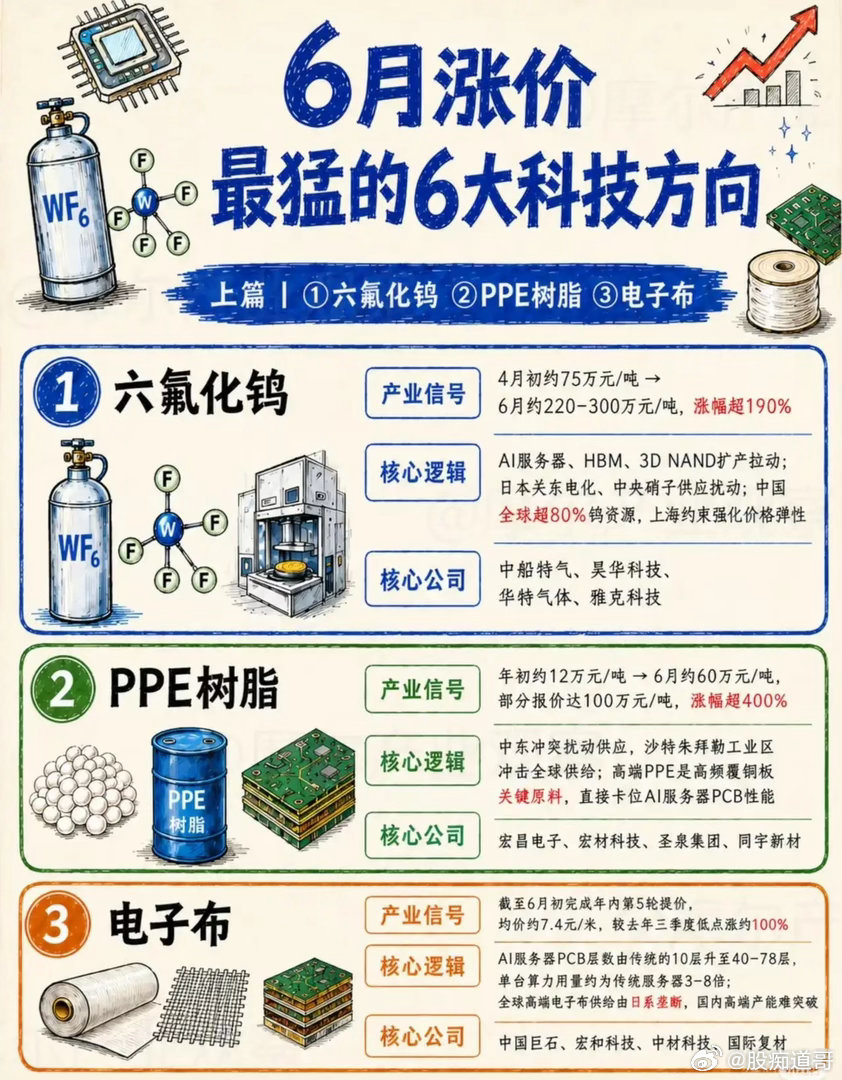 全线暴涨超百倍！六大AI上游材料上演罕见涨价潮，行情远未走完不少投资者近期明显察
