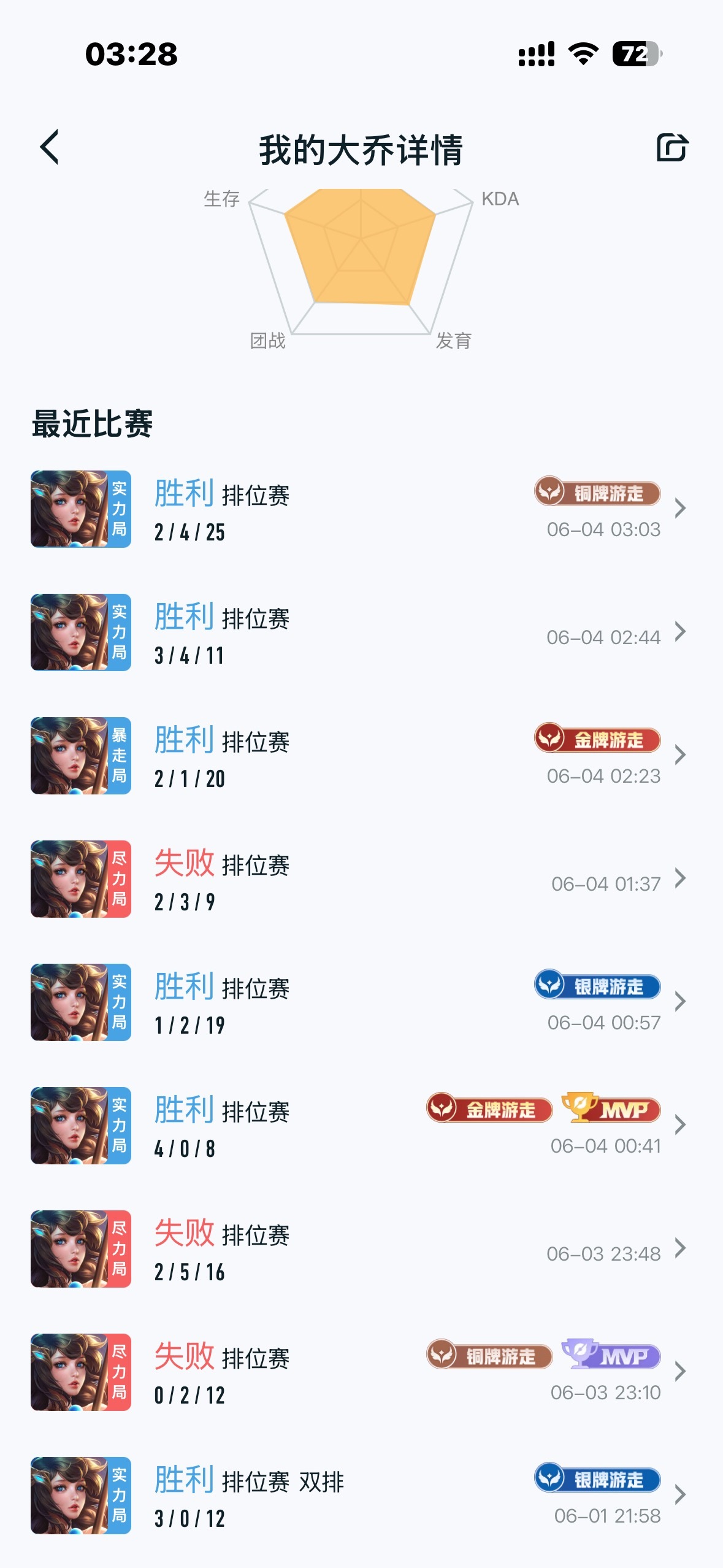 年少不知大乔好 最有魅力的辅助英雄 玩得又爽又有成就感 大逆风不慌 靠运营就能运